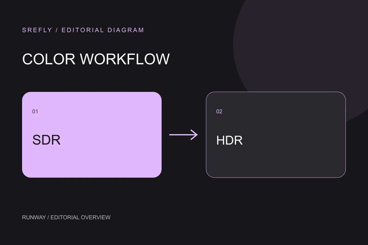 srefly 原創流程示意:Runway Ruby 加入獨立工具模式,延伸 AI 調色流程